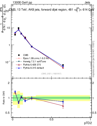 Plot of j.ptd2 in 13000 GeV pp collisions