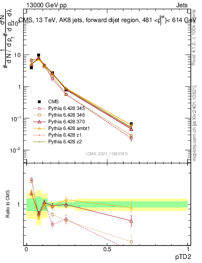 Plot of j.ptd2 in 13000 GeV pp collisions
