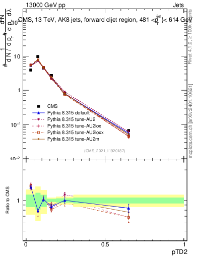 Plot of j.ptd2 in 13000 GeV pp collisions