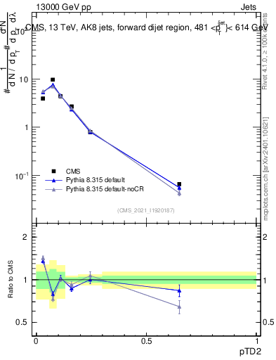 Plot of j.ptd2 in 13000 GeV pp collisions