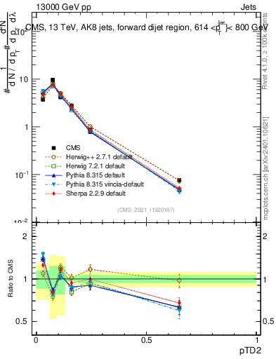 Plot of j.ptd2 in 13000 GeV pp collisions