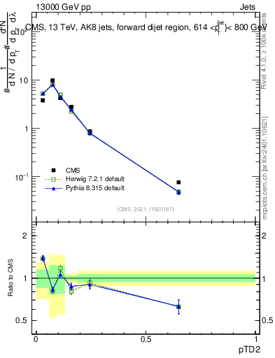 Plot of j.ptd2 in 13000 GeV pp collisions