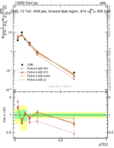 Plot of j.ptd2 in 13000 GeV pp collisions