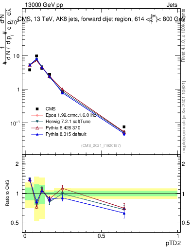 Plot of j.ptd2 in 13000 GeV pp collisions