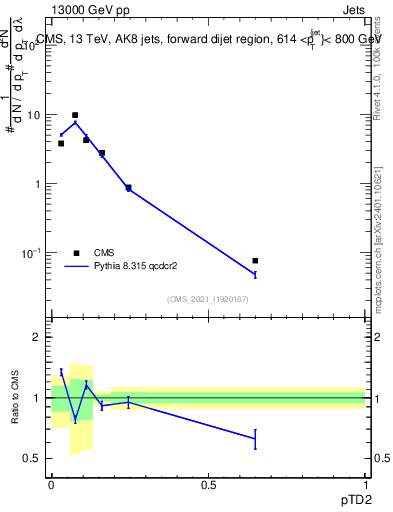 Plot of j.ptd2 in 13000 GeV pp collisions