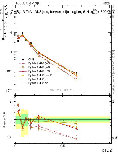 Plot of j.ptd2 in 13000 GeV pp collisions