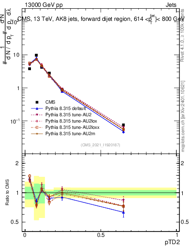 Plot of j.ptd2 in 13000 GeV pp collisions