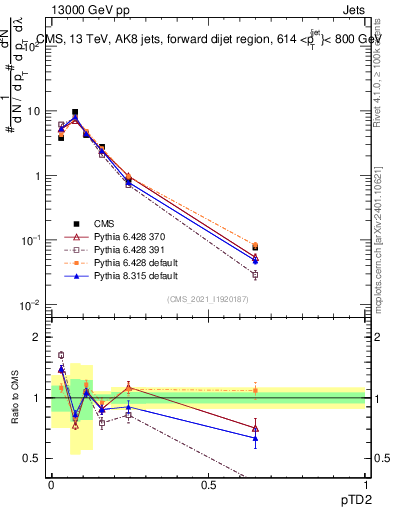 Plot of j.ptd2 in 13000 GeV pp collisions