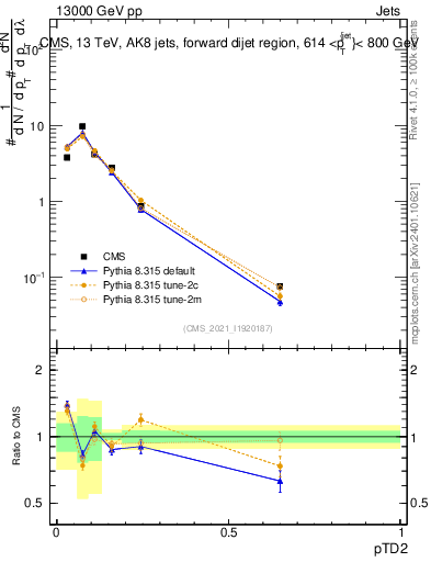 Plot of j.ptd2 in 13000 GeV pp collisions