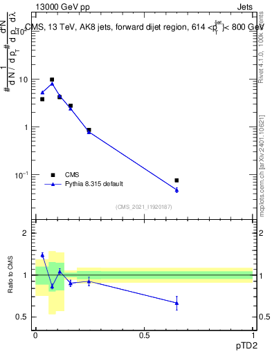 Plot of j.ptd2 in 13000 GeV pp collisions