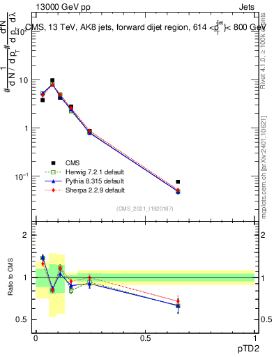 Plot of j.ptd2 in 13000 GeV pp collisions