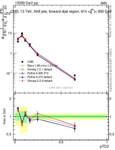 Plot of j.ptd2 in 13000 GeV pp collisions