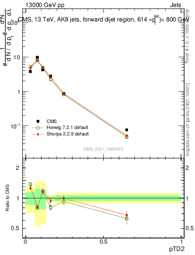 Plot of j.ptd2 in 13000 GeV pp collisions