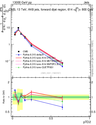 Plot of j.ptd2 in 13000 GeV pp collisions