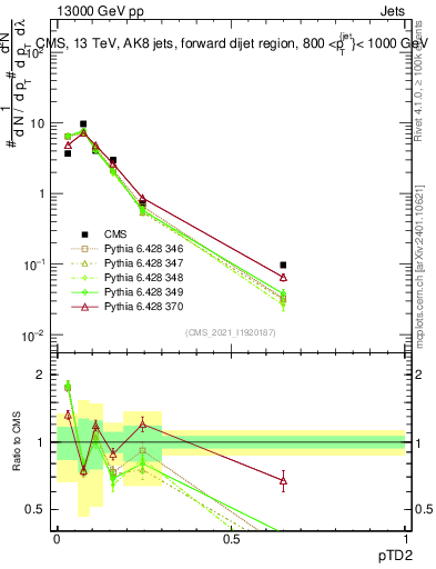 Plot of j.ptd2 in 13000 GeV pp collisions