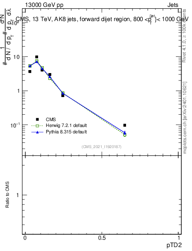 Plot of j.ptd2 in 13000 GeV pp collisions