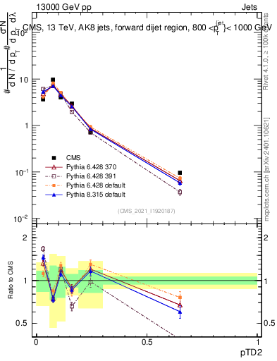 Plot of j.ptd2 in 13000 GeV pp collisions