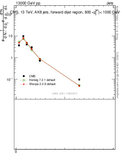 Plot of j.ptd2 in 13000 GeV pp collisions