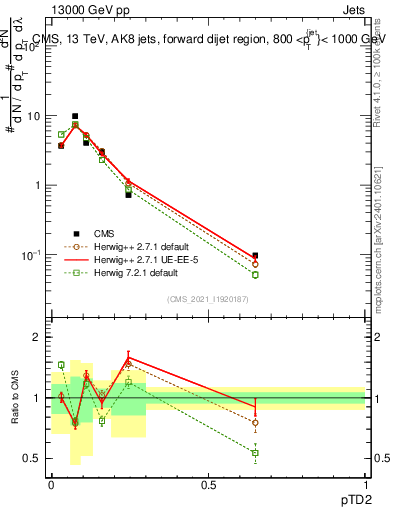 Plot of j.ptd2 in 13000 GeV pp collisions