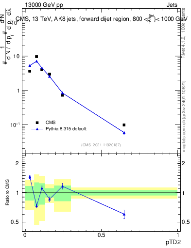 Plot of j.ptd2 in 13000 GeV pp collisions