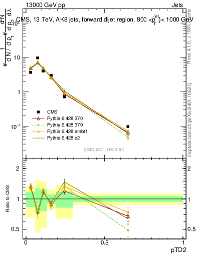 Plot of j.ptd2 in 13000 GeV pp collisions