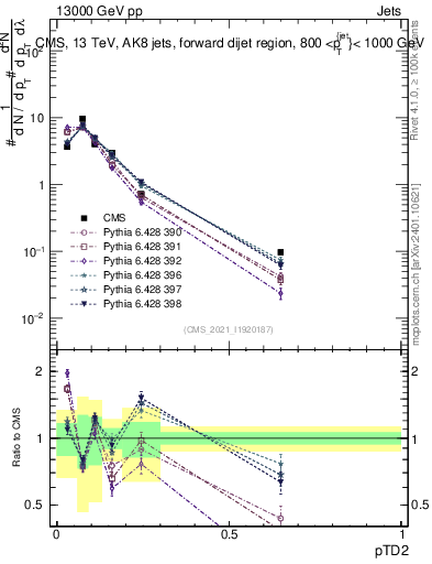 Plot of j.ptd2 in 13000 GeV pp collisions