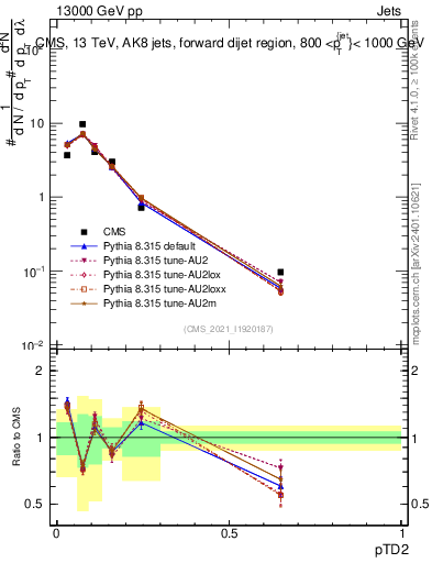 Plot of j.ptd2 in 13000 GeV pp collisions
