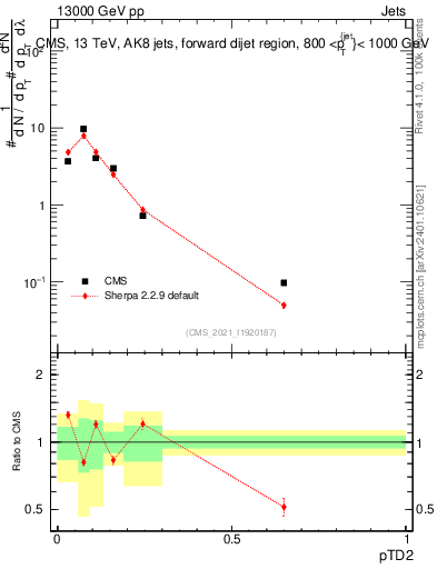 Plot of j.ptd2 in 13000 GeV pp collisions