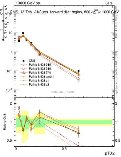 Plot of j.ptd2 in 13000 GeV pp collisions