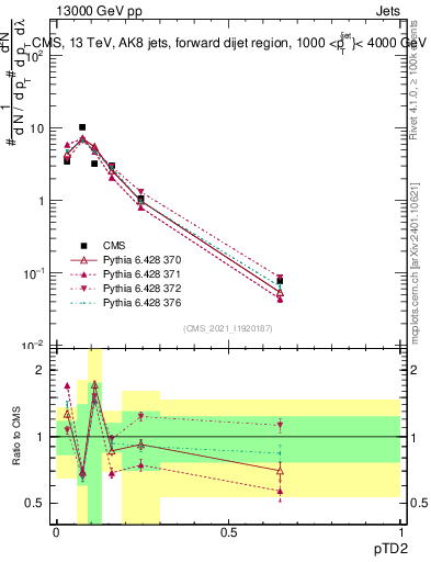 Plot of j.ptd2 in 13000 GeV pp collisions