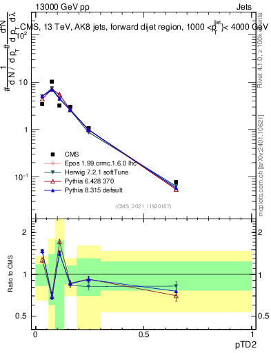 Plot of j.ptd2 in 13000 GeV pp collisions