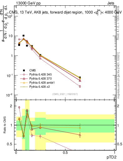 Plot of j.ptd2 in 13000 GeV pp collisions