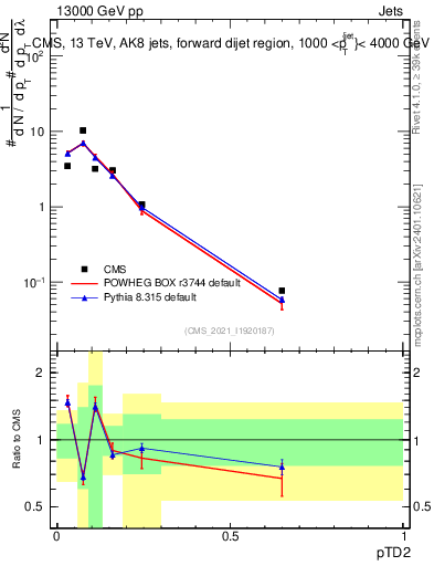 Plot of j.ptd2 in 13000 GeV pp collisions