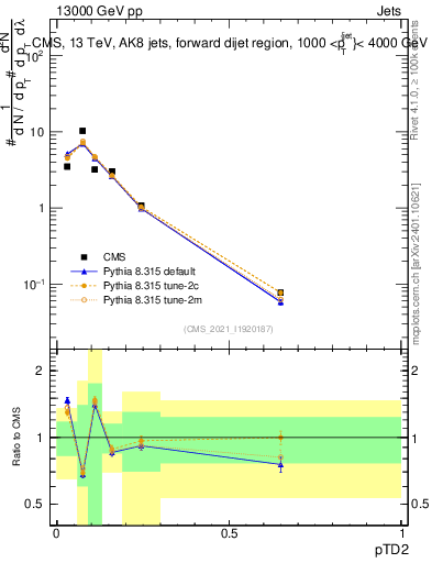 Plot of j.ptd2 in 13000 GeV pp collisions