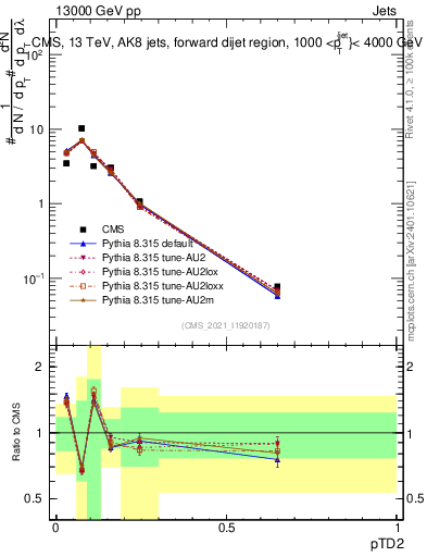 Plot of j.ptd2 in 13000 GeV pp collisions