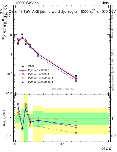 Plot of j.ptd2 in 13000 GeV pp collisions