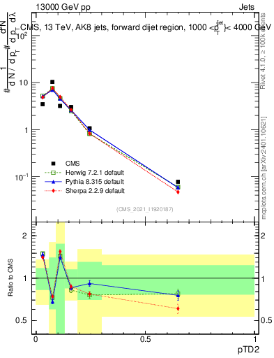 Plot of j.ptd2 in 13000 GeV pp collisions