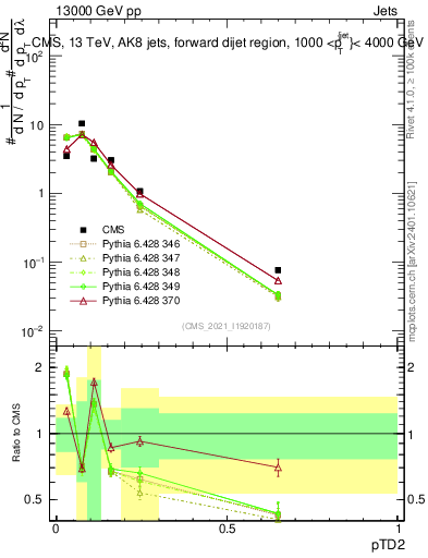 Plot of j.ptd2 in 13000 GeV pp collisions