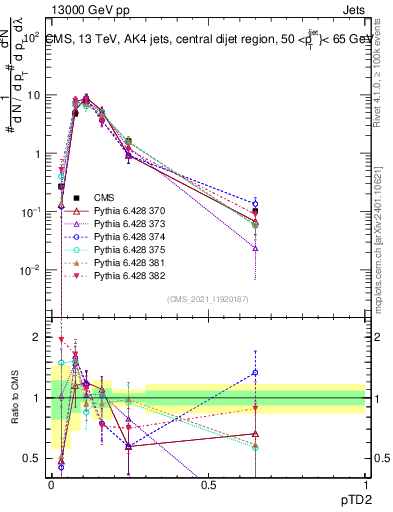 Plot of j.ptd2 in 13000 GeV pp collisions