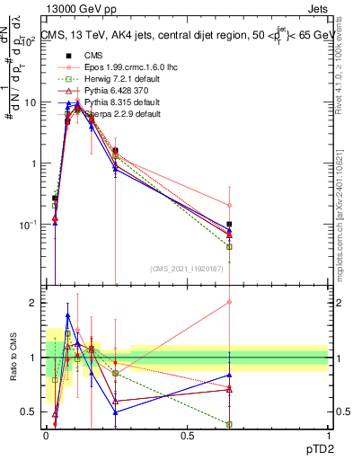 Plot of j.ptd2 in 13000 GeV pp collisions