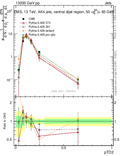 Plot of j.ptd2 in 13000 GeV pp collisions