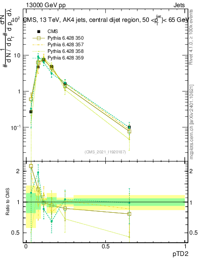 Plot of j.ptd2 in 13000 GeV pp collisions