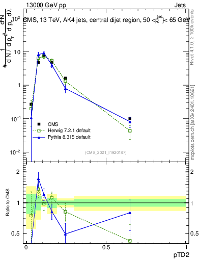 Plot of j.ptd2 in 13000 GeV pp collisions
