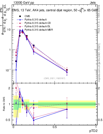 Plot of j.ptd2 in 13000 GeV pp collisions