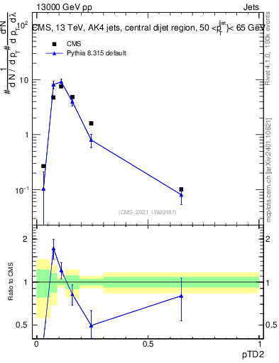 Plot of j.ptd2 in 13000 GeV pp collisions