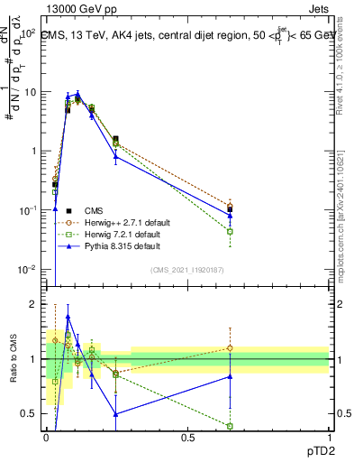 Plot of j.ptd2 in 13000 GeV pp collisions