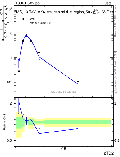 Plot of j.ptd2 in 13000 GeV pp collisions