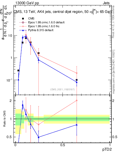 Plot of j.ptd2 in 13000 GeV pp collisions