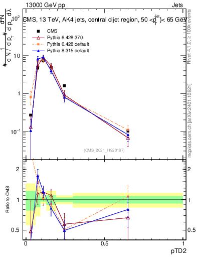 Plot of j.ptd2 in 13000 GeV pp collisions