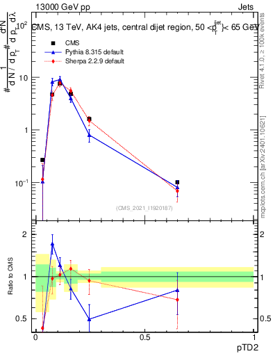 Plot of j.ptd2 in 13000 GeV pp collisions